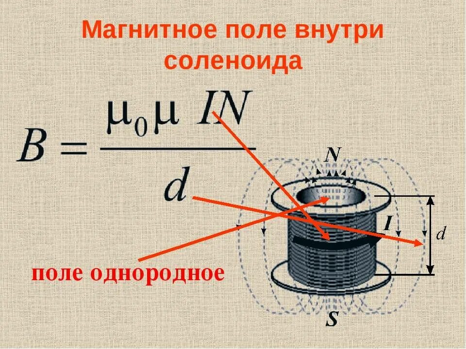 Индуктивность внутри катушки