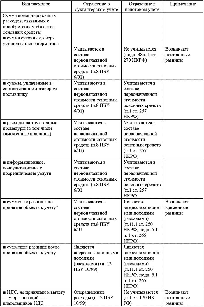 Бухгалтерский и налоговый учет разница. Налоговый учет основных средств. Налоговый учет таблица. Различия расходов в бухгалтерском и налоговом учете. Организация учета основных расходов