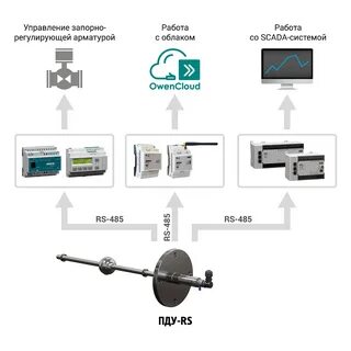 Уровни овен