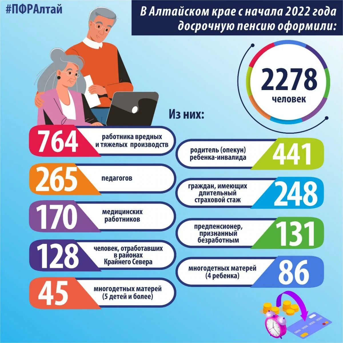 С 1 апреля добавят пенсию неработающим пенсионерам. Пенсия Возраст. Пенсионный Возраст в России с 2022. Пенсия в 2022 Возраст. Досрочные страховые пенсии по старости.