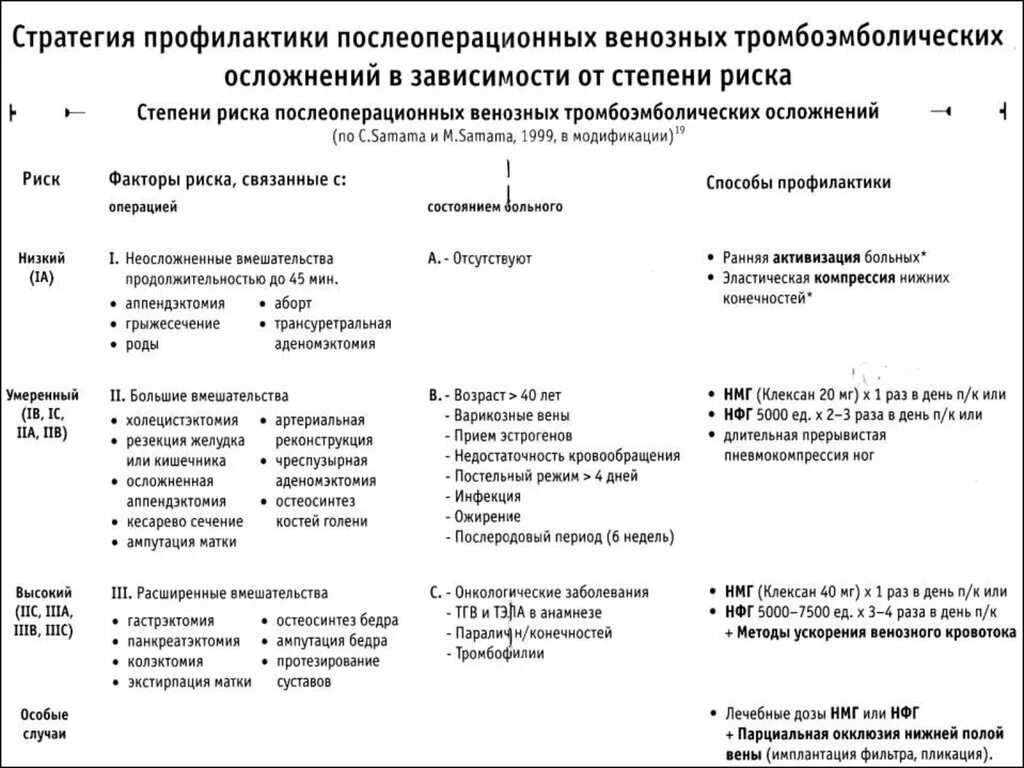 Профилактика послеоперационных тромботических осложнений. Схема периоперационной профилактики тромбоэмболических осложнений. Тромбоэмболических осложнений в послеоперационном периоде. Метод профилактики тромбоэмболических осложнений до операции.