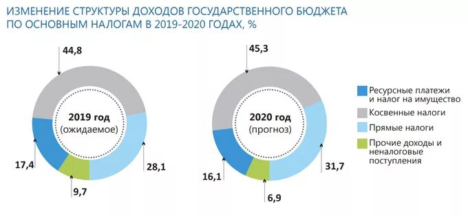 Изменение налогов 2019. Структура государственного бюджета. Структура поступления налогов в бюджет в России. Доходы государственного бюджета. Поступление доходов в бюджет.