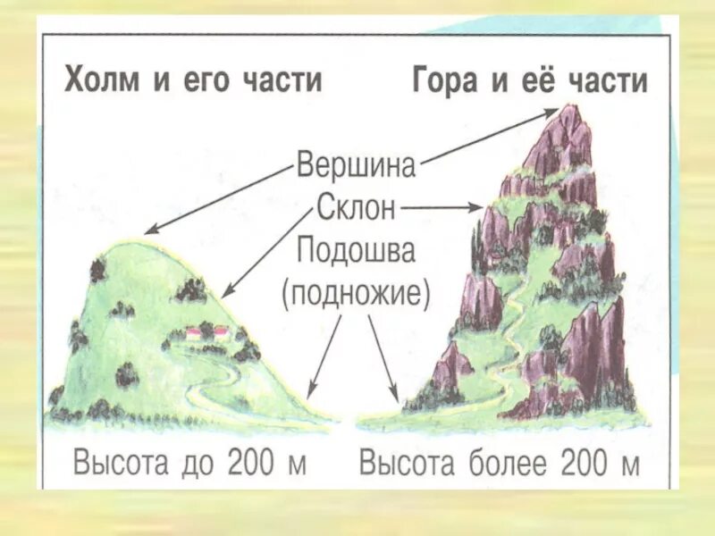 4 части холма. Части горы. Холм и его части. Подпиши части горы. Гора и ее части.