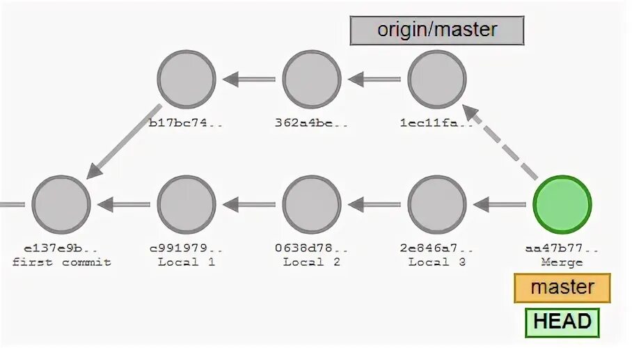 Git Pull --rebase Origin Master. Чем отличается Master и Origin Master. Чем отличается ветка Master от Origin/Master. Git Pull Origin Master что значит Origin и Master. Git origin master