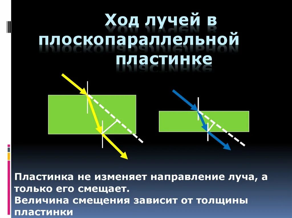 Плоскопараллельная стеклянная пластина ход луча. Ход лучей в плоскопараллельной пластине. Ход луча через плоскопараллельную стеклянную пластину. Ход лучей через плоскопараллельную пластинку. Преломление преемственность