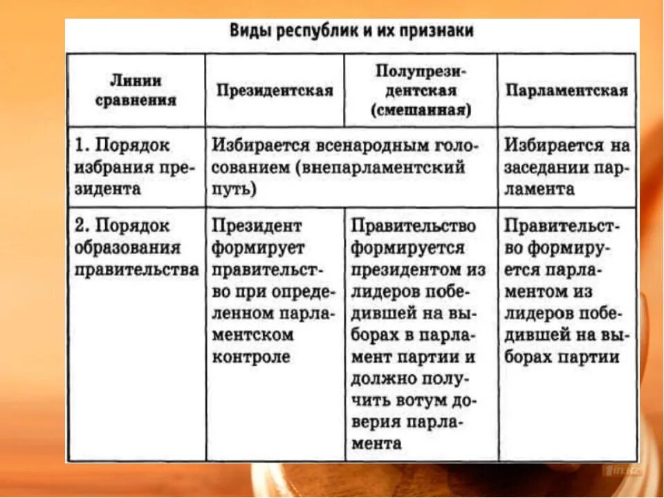 Перечислите признаки республики. Формы правления президентская парламентская смешанная. Президентская парламентская и смешанная Республики таблица. Форма правления Республика президентская парламентская смешанная. Виды республик и их признаки.