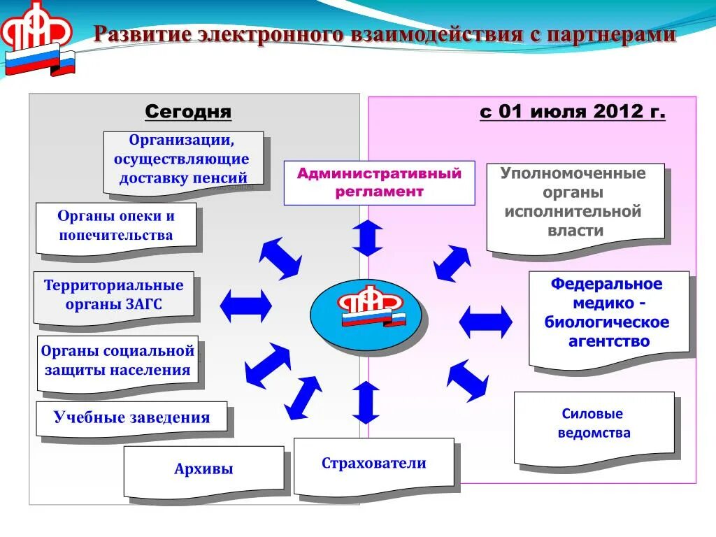 Взаимодействие общественных организаций с государственными органами. Взаимодействие органов пенсионного фонда с другими органами. Взаимодействие ПФР С другими организациями. Взаимодействие пенсионного фонда с органами социальной защиты. Схема взаимодействия пенсионного фонда с другими организациями.