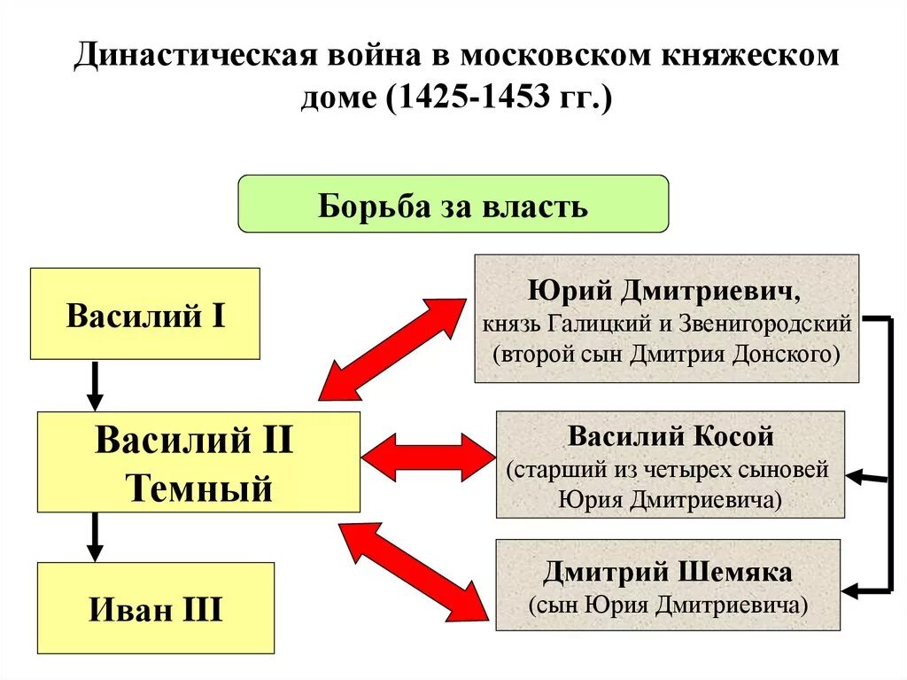 Что послужило главной причиной московской усобицы