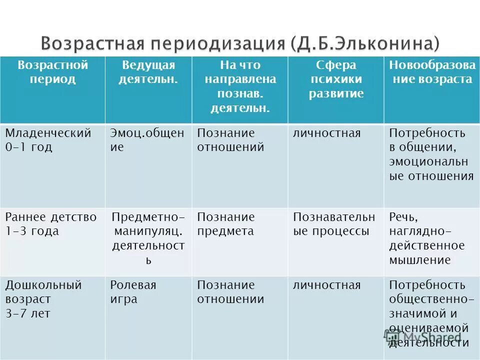 Новообразования возрастных этапов