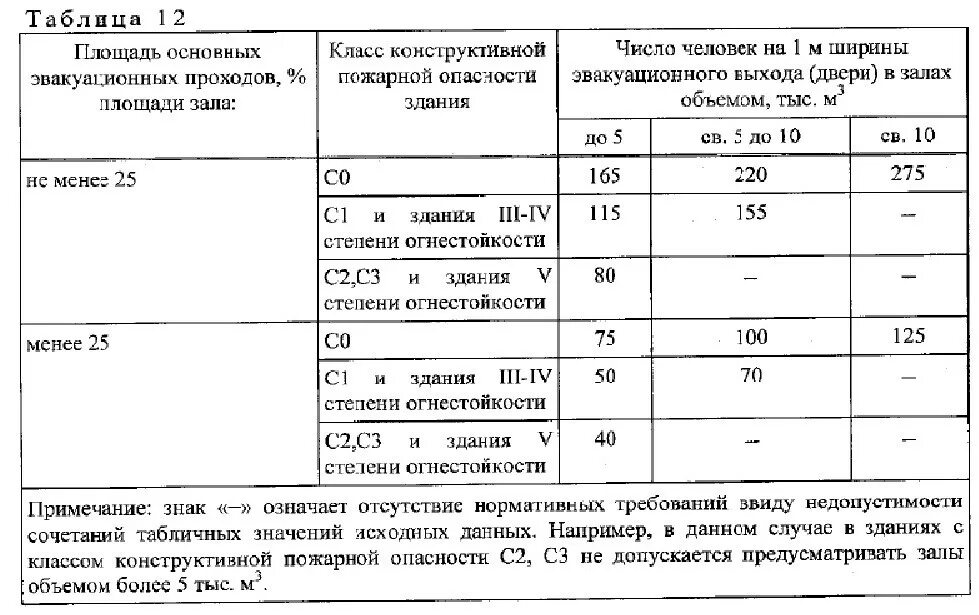 Ширина основных эвакуационных проходов. Ширина эвакуационных проходов в торговом зале. Ширина основных эвакуационных проходов в торговом зале. Ширина эвакуационного прохода по пожарным нормам.