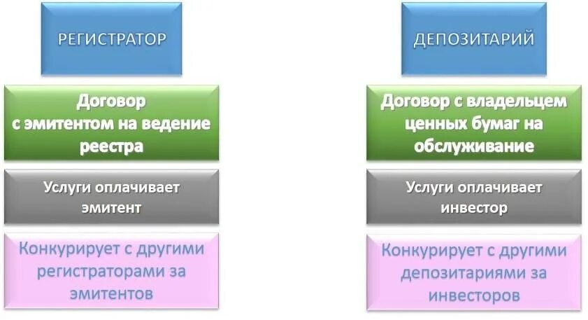 Рынок ценных бумаг депозитарии и Регистраторы. Реестродержатель ценных бумаг. Регистратор и депозитарий на РЦБ. Регистратор и депозитарий отличия.