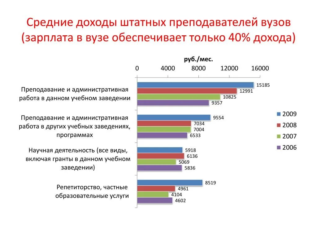 Сколько получают учителя в 2024. Заработная плата преподавателей вузов. Зарплата преподавателя вуза. Средняя зарплата преподавателя вуза. Заработная плата доцента вуза.