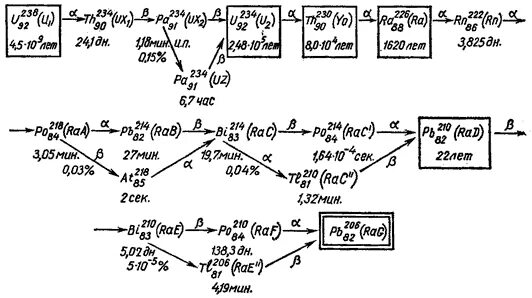 Цепочки радиоактивных распадов. Ряд распада урана 235. Схема распада урана 238. Цепочка радиоактивного распада урана 238. Таблица распада урана 235.