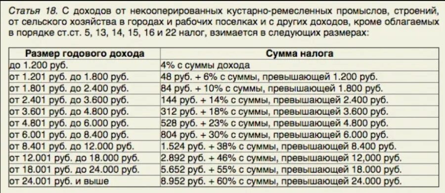 Таблица подоходного налога в СССР 1980 Г. Подоходный налог в СССР таблица. Подоходный налог в СССР В 1980 году с зарплаты. Ставки подоходного налога.