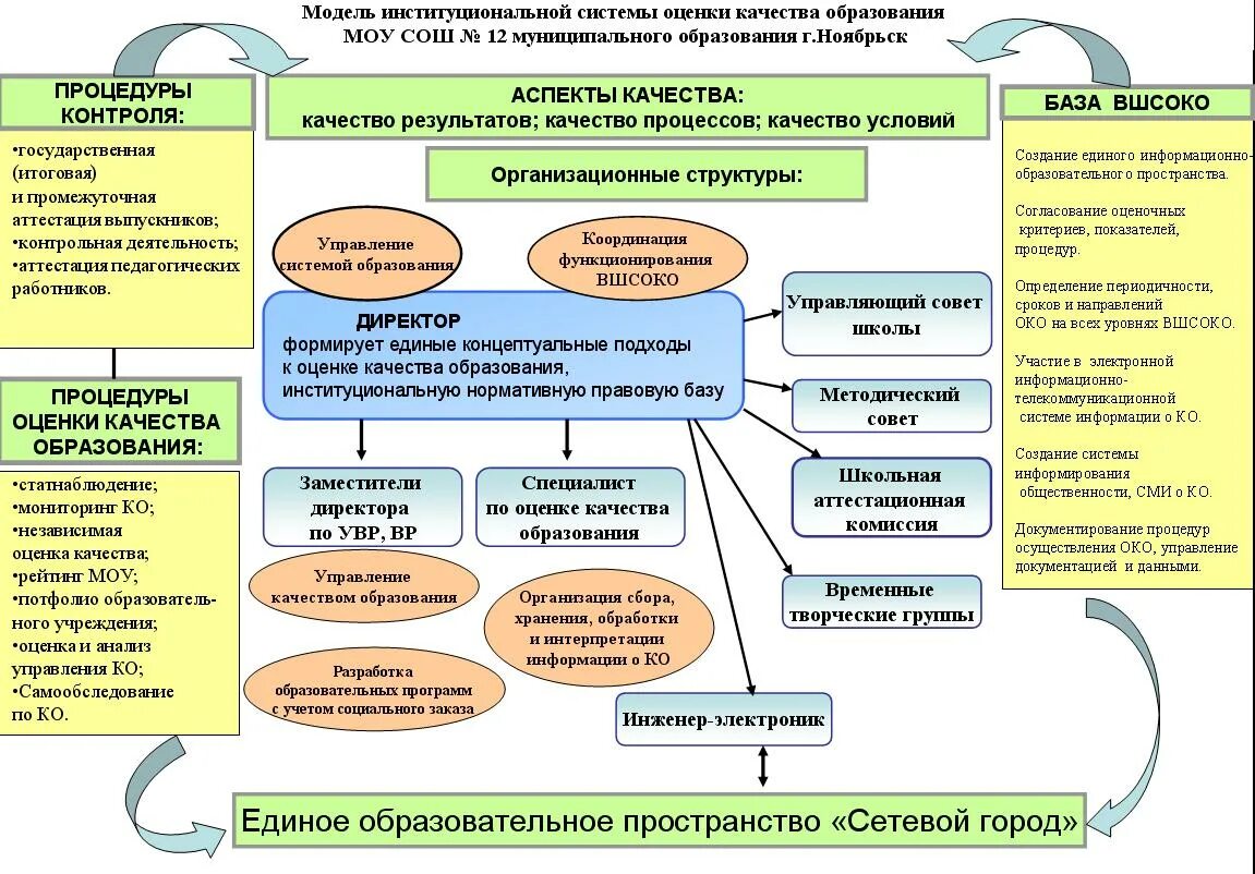 Оценка качества управления организацией. Модель школьной системы оценки качества образования. Модель внутренней системы оценки качества образования. Модель управления качеством образования в школе схема. Структура системы оценки качества образования.