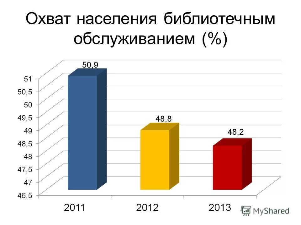 Обсл. % охвата насел библ. Коэффициент обращаемости для мототехники. Охват населения библиотечным обслуживанием отчет. Процент охвата библиотечным обслуживанием.