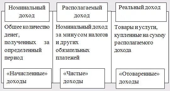 Структура номинальных доходов населения. Номинальные и реальные доходы схема. Виды доходов Номинальный реальный располагаемый. Структура номинального дохода. Реальный доход характеризуется