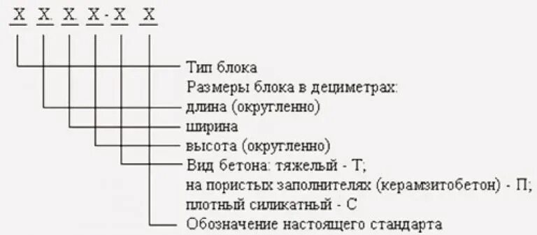 Обозначение блоков. Маркировка блоков. Маркировка ФБС блоков расшифровка. Маркировка бетонных блоков.