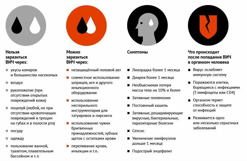 От чего можно заразиться спидом. Интересные факты о спиде. памятка чтобы не заразиться спидом. способы защиты от вич. способы защиты от вич и спида.