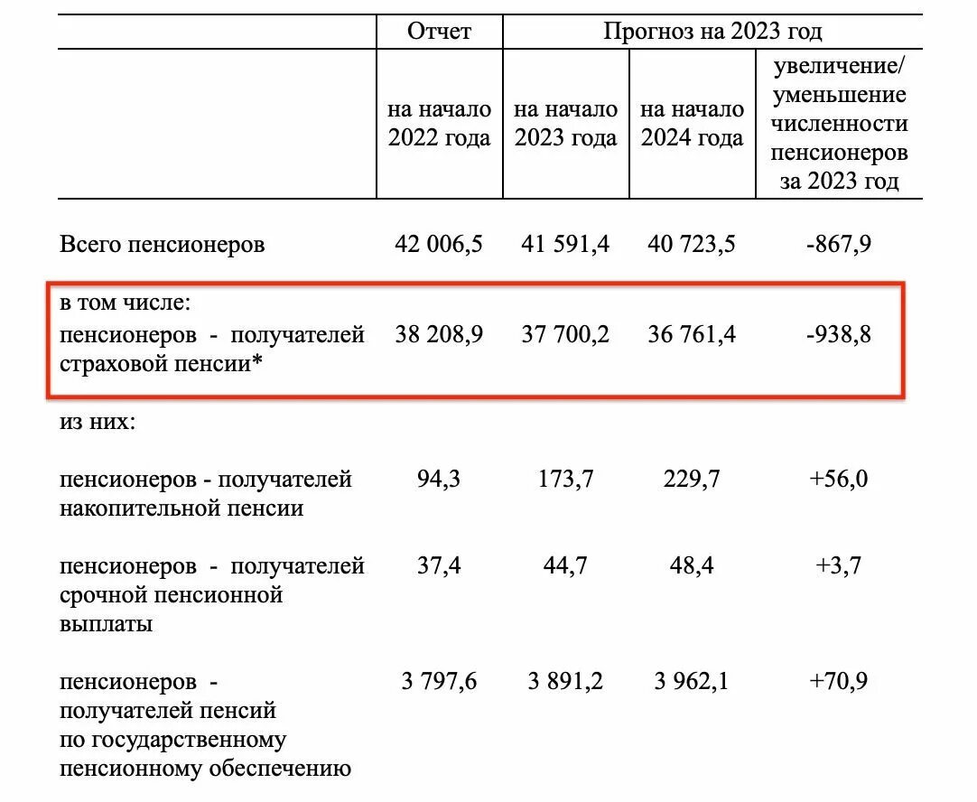 Количество пенсионеров в 2024 году