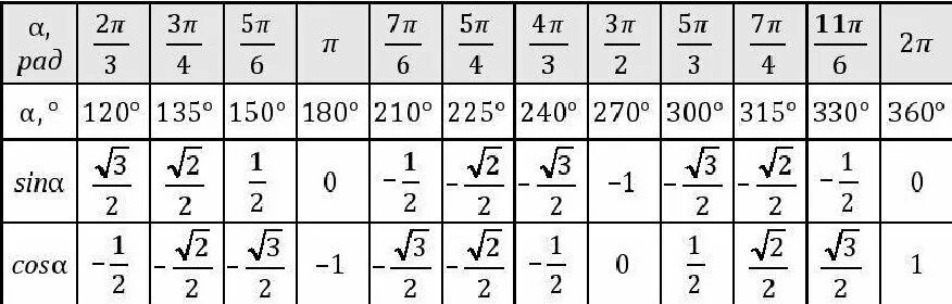 Косинус пи делить на 3. Косинус 5п3. таблица синусов и косинусов в радианах. чему равен синус 3п2. косинус -пи2 таблица.