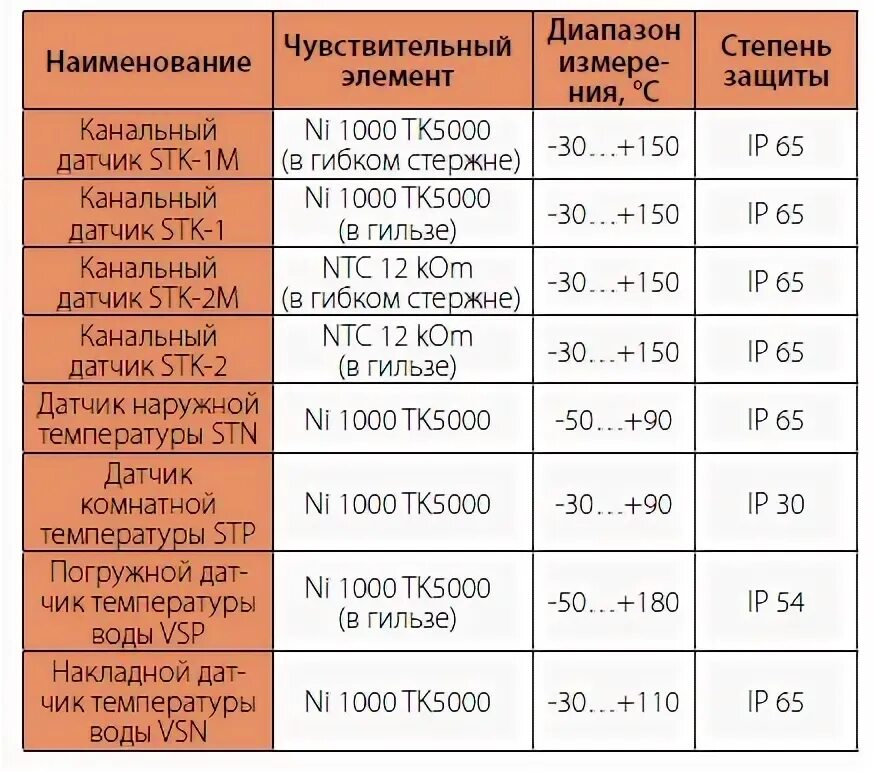 Таблица сопротивлений датчиков температуры теплого пола. Характеристики датчиков. Характеристика термодатчика. Датчик теплого пола характеристики.