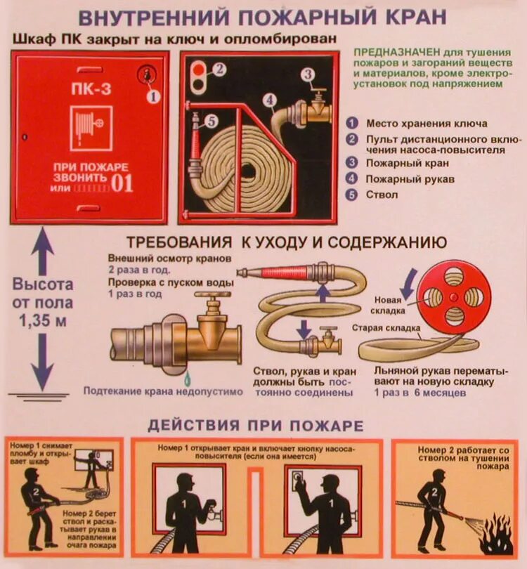 Обслуживание пожарных кранов. Пожарный кран внутреннего противопожарного водопровода. Пожарный кран составные части. Внутренний пожарный кран плакат. Внутренний пожарный кран действия при пожаре.