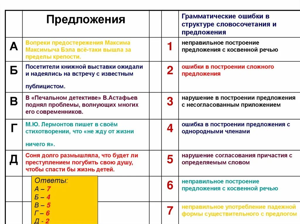 Неправильное построение предложения с косвенной речью. Ошибка в построении предложения с косвенной речью. Ошибка в построении предложения с косвенной речью примеры. Вопреки предложение.