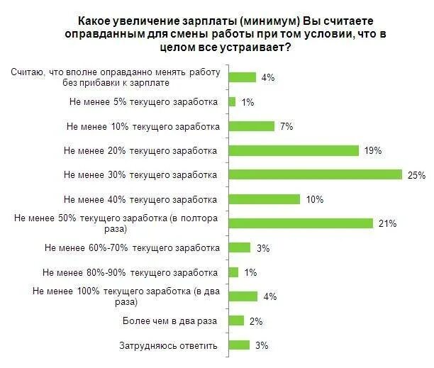 Анализ увольнений сотрудников