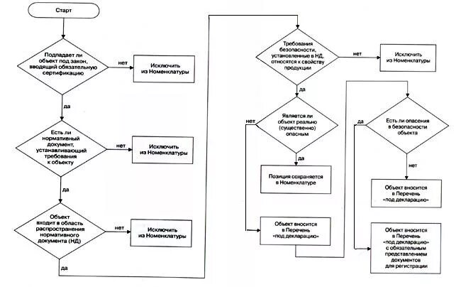 Блок схема сертификации продукции. Схема декларирования 4д. Блок схема соответствия продукции. Схема процесса декларирования товаров. Схемы сертификации декларирования