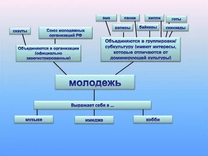 Структура молодежных субкультур