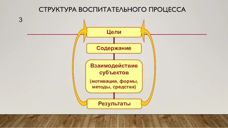 Субъект побуждения. Структура воспитательного процесса. Содержание воспитательного процесса схема. Структура воспит процесса. Воспитание структура воспитания.