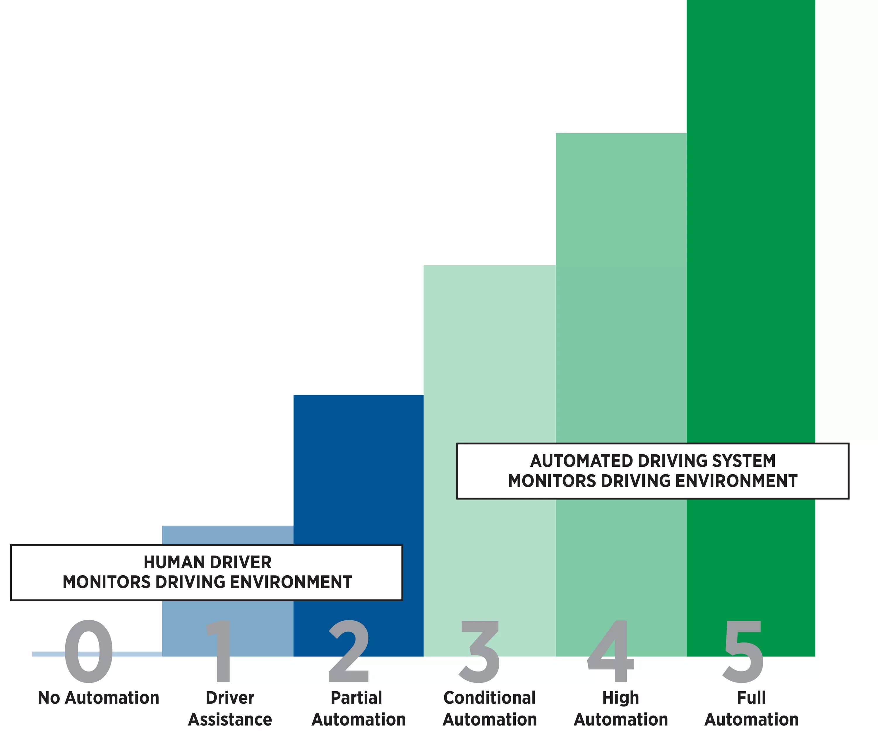 Автономен ли человек. Уровни SAE. Autonomous Driving Levels. SAE уровни автономности беспилотного автомобиля. SAE j3016.