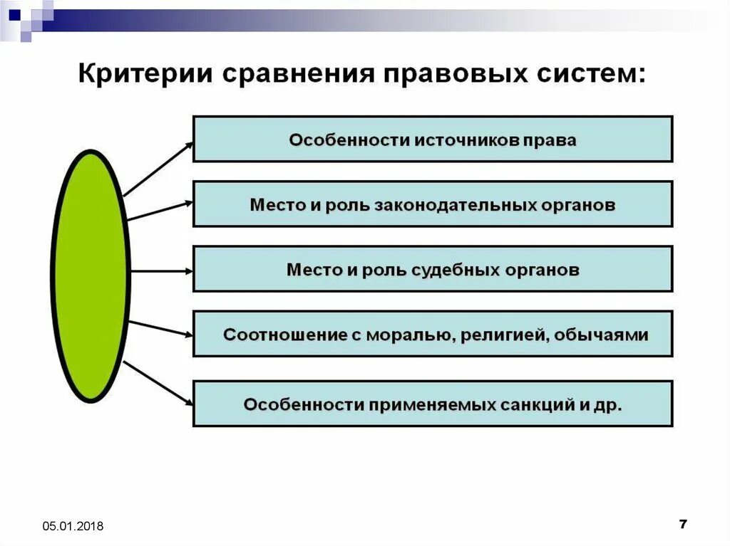 Критерии сравнения правовых систем. Признаки правовой системы. Критерии сравнения правовых семей. Роль правовой системы.