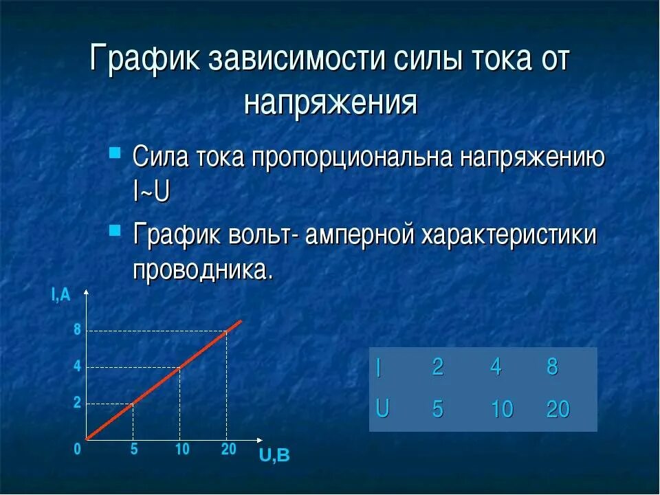 Зависимость силы тока от напряжения задачи. График зависимости силы тока. Графики зависимости силы тока. График зависимости тока от напряжения. График зависимости силы тока и напряжения.