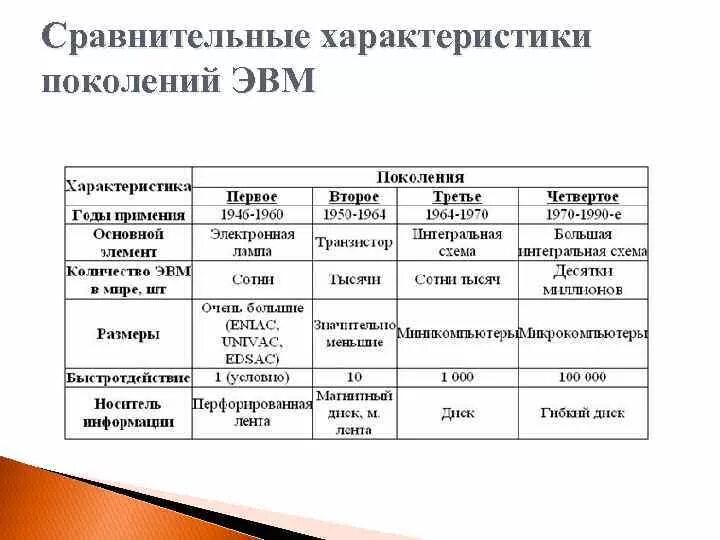 Таблица по информатике сравнительные характеристики поколений эвм