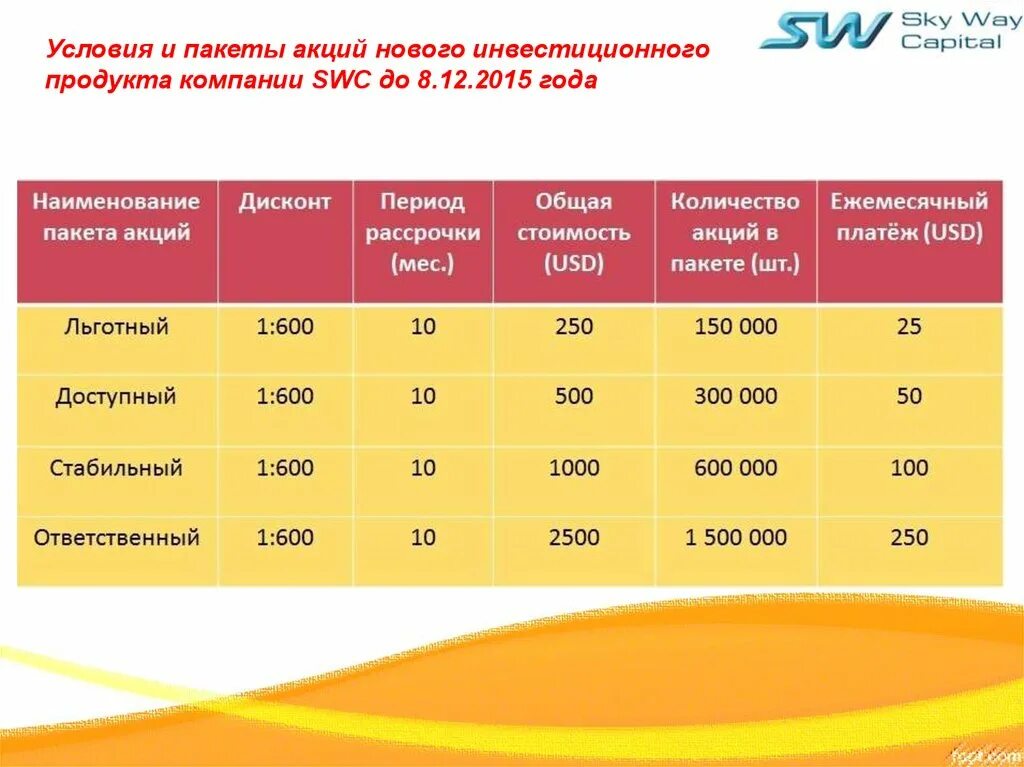 Скидка 1 это сколько. Виды пакетов акций. Контрольный пакет акций. Инвестиционный пакет фирм. Инвестиционные продукты.