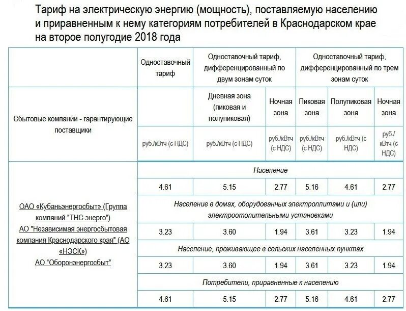 Тариф ижс электроэнергия. Тариф на электроэнергию в краснодарском крае с 1 июля 2025. тариф на электроэнергию в краснодаре в 2025году. тариф на электроэнергию на 2025 год в краснодаре. тариф за свет краснодарский край 2025.