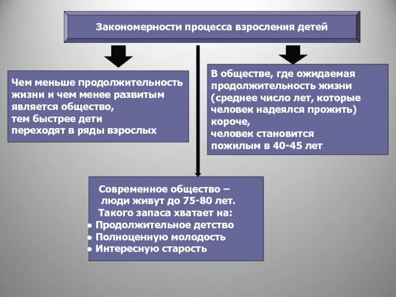 Конспект на тему взросление человека. Понятие взросление. Взросление это определение. Процесс взросления это в обществознании. Взросление это определение и комментарий.