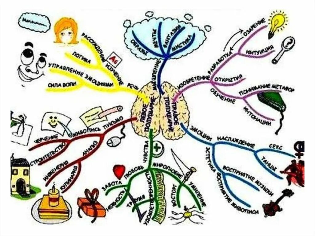 Ментальная карта организм человека. Интеллектуальная карта психология личности. Интеллект карта буддизм. Интеллект карта человек. Интеллект карта человек.