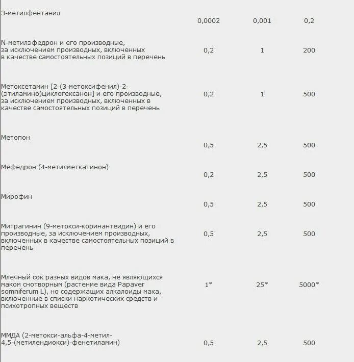 Таблица размеров наркотических веществ. Размер наркотических средств размер. Крупный размер наркотических веществ. Таблица значительного и крупного размера наркотических средств.