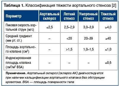 Градиент аорты норма. Градиент аорты норма