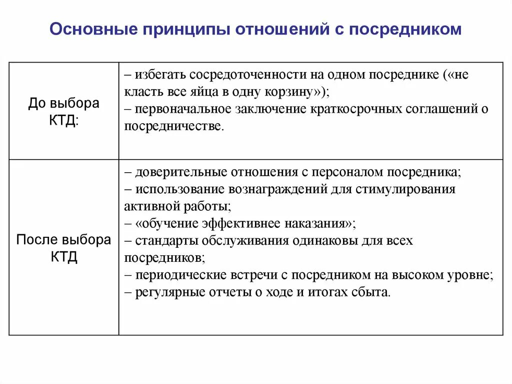 Принципы в отношениях. Основные принципы отношений с посредником. Принципы отношений в семье. Основные принципы отношений с поставщиками. Принципы отношения в группе