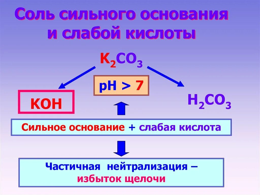 Основания после того как будет. Сильные и слабые основания. Соль сильного основания и сильной кислоты. Сильные и слабые кислоты и основания. Как определить сильное или слабое основание.