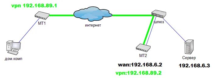 Перенаправление трафика. Проброс портов схема. Схема перенаправления портов. Проброс портов на микротике. VPN Порты.