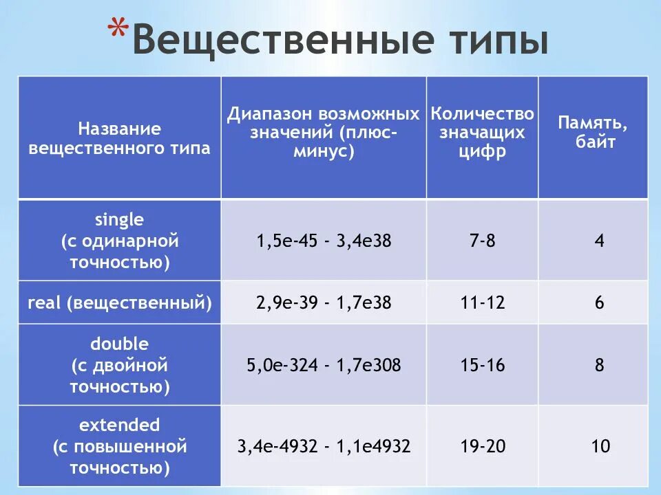 Вещественный параметр