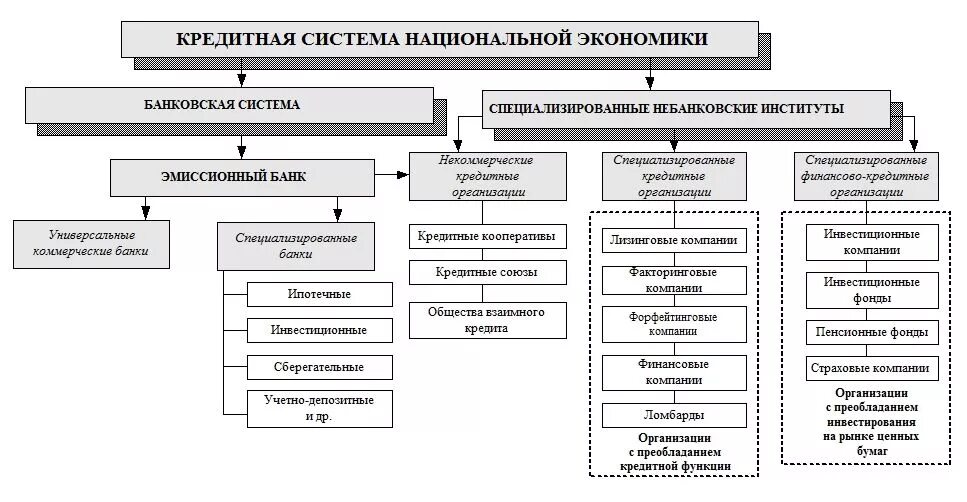 Правила национального банка. Структура кредитной системы РФ схема. Структура кредитной системы России схема. Схема кредитной системы РФ. Институциональные и инфраструктурные субъекты кредитной системы РФ.