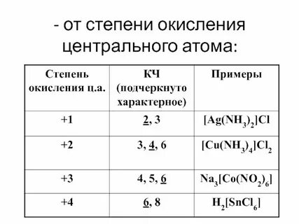 Степень окисления центрального атома в комплексном соединении