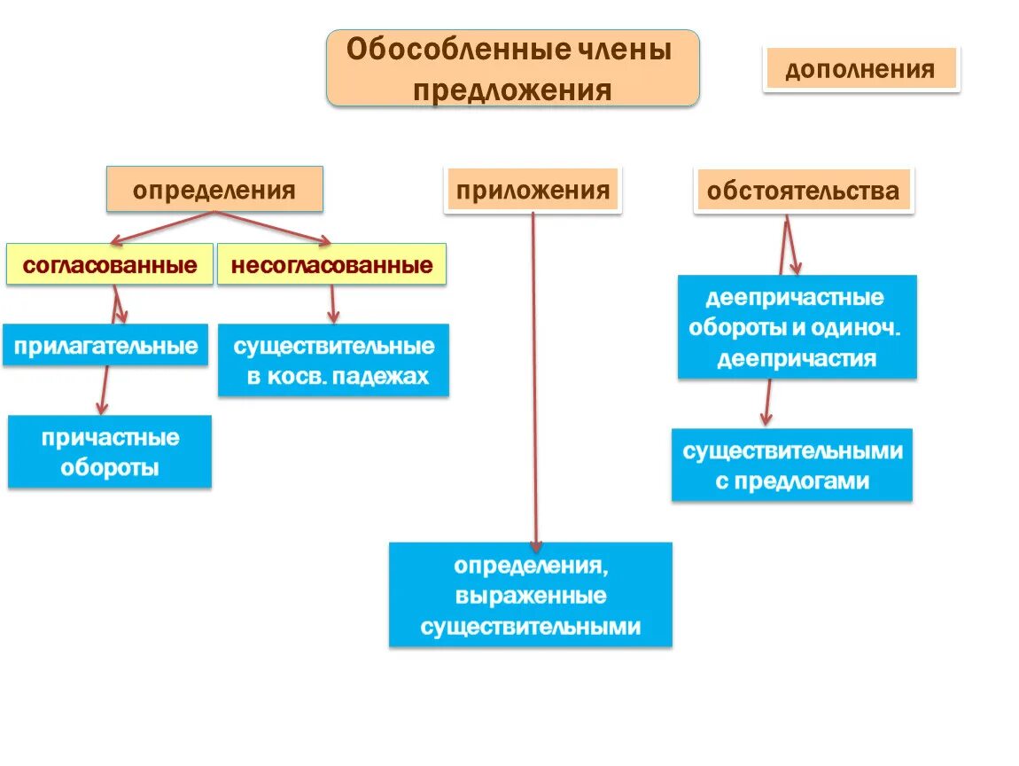 Виды обособленных второстепенных членов предложения