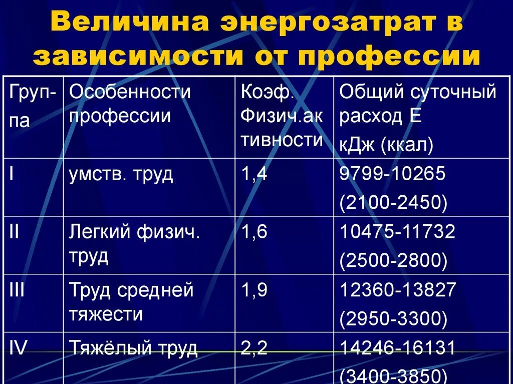 Затрат энергии на работу. Величина энергозатрат в зависимости от профессии. Величина затрат энергии. Суточные затраты энергии. Суточные энергозатраты человека.